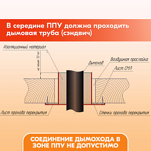 Проход перекрытия универсальный ППУ - Р 500х500 D180-210 